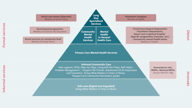 Network model of mental health services in Ukraine during war
